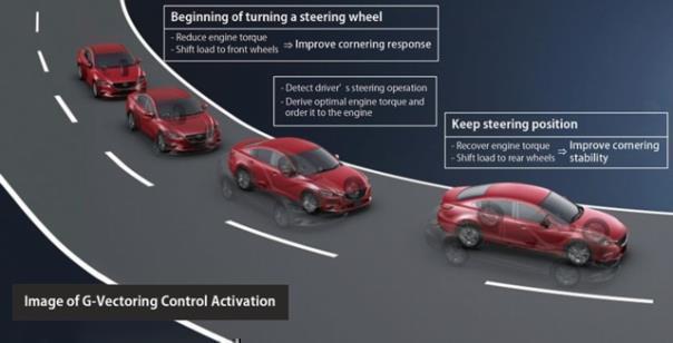 G-Vectoring Control von Mazda.  Foto:Mazda